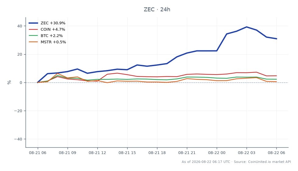 The chart illustrates the recent performance of Zcash (ZEC), which opened at $597.00 and closed at $786.20, marking a significant increase of 31.69% over the past 24 hours. The price reached a high of $859.90 and a low of $594.70 during this period. In comparison, related assets showed varying performance: Coinbase Global (COIN) increased by 4.87%, Bitcoin (BTC) rose by 2.5%, and MicroStrategy (MSTR) saw a modest gain of 0.99%. Zcash's substantial surge can be attributed to the positive market sentiment surrounding the Grayscale Spot ETF, positioning it as a clear leader in this cross-market analysis, while the other assets lagged behind in percentage gains.