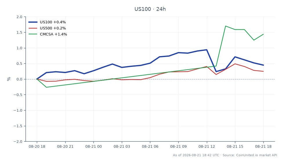 O Índice NASDAQ 100 (US100) abriu em 29.201,95 e fechou em 29.283,65, refletindo um aumento modesto de 0,28% nas últimas 24 horas. O índice atingiu uma máxima de 29.454,80 e uma mínima de 29.112,35 durante este período. Em comparação, o Índice S&P 500 (US500) teve um leve ganho de 0,08%, enquanto a Comcast Corporation (CMCSA) superou com um aumento notável de 1,9%. Esses dados indicam que, embora o NASDAQ 100 tenha mostrado estabilidade, a CMCSA foi a líder clara entre as ações relacionadas, contribuindo positivamente para o sentimento geral do mercado após o anúncio da fusão.