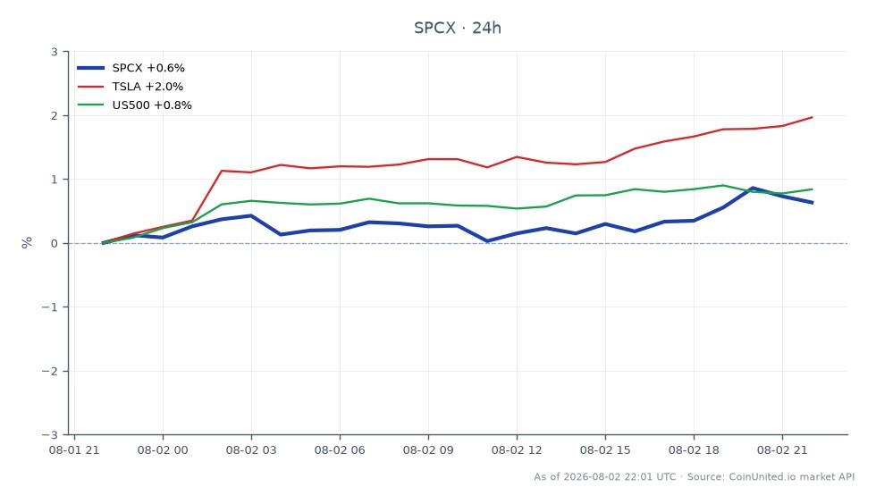 O gráfico ilustra o desempenho da Space Exploration Technologies Corp (SPCX) em um período de 24 horas, mostrando um preço de abertura de US$ 108,395 e um preço de fechamento de US$ 109,01, o que reflete um leve aumento de 0,57%. A ação atingiu uma máxima de US$ 109,46 e uma mínima de US$ 108,255, indicando um colapso de pico a vale de 51%. Em comparação, a Tesla (TSLA) experimentou um aumento de 1,97%, enquanto o S&P 500 (US500) viu um aumento de 0,74%. Esses dados destacam o desempenho inferior da SPCX em relação à TSLA e ao US500, sugerindo uma reação significativa do mercado a preocupações com liquidez e excessos de lock-up afetando a SPCX.