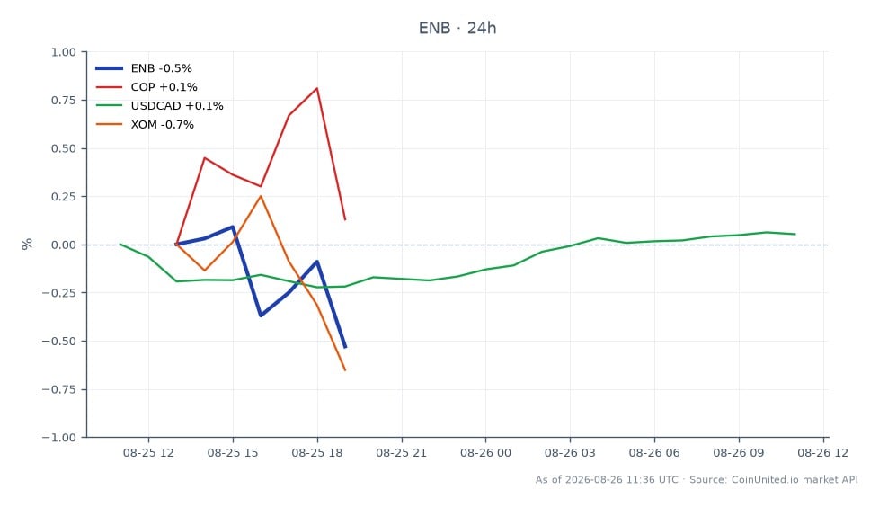 Enbridge Inc. (ENB) eröffnete bei $49,945 und schloss bei $49,735, was einem Rückgang von 0,42% in den letzten 24 Stunden entspricht. Die Aktie erreichte in diesem Zeitraum ein Hoch von $50,145 und ein Tief von $49,71, wobei insgesamt 7 Kerzenformationen aufgezeichnet wurden. In den verwandten Märkten verzeichnete ConocoPhillips (COP) eine positive Veränderung von 0,43%, während ExxonMobil (XOM) den Rückgang von Enbridge mit einem Minus von 0,42% widerspiegelte. Das Währungspaar USDCAD verzeichnete einen leichten Anstieg von 0,06%. Bemerkenswert ist, dass die Performance von Enbridge als Nachzügler im Vergleich zu COP hervorsticht, das als einziges verwandtes Asset eine Gewinnsteigerung zeigt.