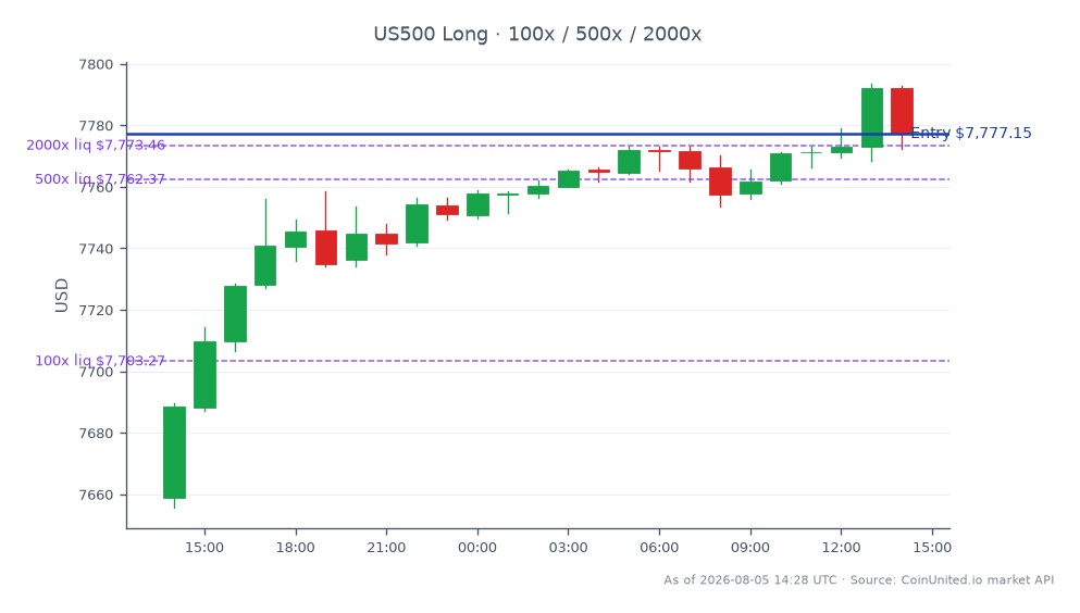 The chart illustrates the performance of the S&P 500 Index (US500) during the 24-hour period leading up to Perrigo's Q2 2026 earnings report. The index opened at 7658.95 and closed at 7777.15, marking a 1.54% increase. The highest point reached was 7793.55, while the lowest was 7655.75. In the context of leverage trading, the recommended entry price for a long position is 7777.15, with tiered leverage options at 100x, 500x, and 2000x. This performance may indicate a bullish sentiment in the market, particularly in light of Perrigo's strong earnings report, which led to a 25% surge in its share price. Traders should monitor related indices and stocks for potential leaders or laggards in this environment.