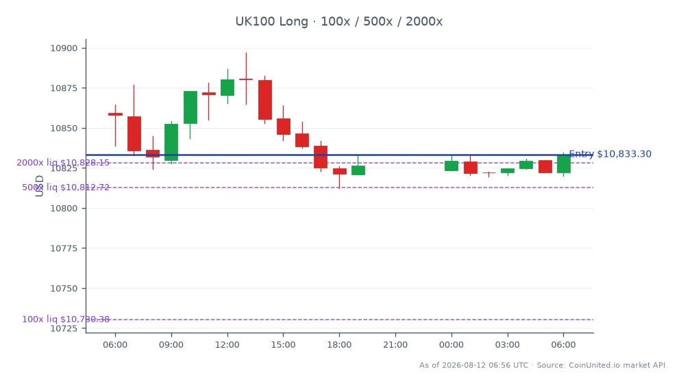 The FTSE 100 Index opened at 10,859.2 and closed at 10,833.3, reflecting a slight decline of 0.24% over the past 24 hours. The index reached a high of 10,896.95 and a low of 10,812.4 during this period. For leveraged trading, a long position was entered at the closing price of 10,833.3, with tiered leverage options set at 100, 500, and 2000. The market shows a minor downward trend, indicating a cautious sentiment among traders. No clear leaders or laggards were noted in the broader market context, as the index's performance remained relatively stable despite the slight decline.