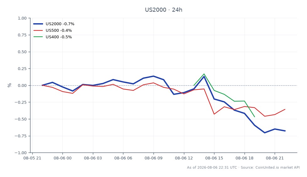 Russell 2000指数（US2000）の過去24時間のパフォーマンスを示すチャート。始値3022.85、終値2999.90で、0.76%の下落を示している。この期間の高値は3033.50、安値は2997.55だった。比較すると、S&P 500（US500）は0.24%の小幅下落、MidCap 400（US400）は0.32%の下落だった。このデータは、より広範な市場の動きの中で小型株の遅れを示唆する、大型株指数に対するRussell 2000の相対的なアンダーパフォーマンスを浮き彫りにしている。Willdan Group株の13%という大幅な急騰は、収益（EPS）の予想超過とガイダンス引き上げに起因しており、市場全体の下落傾向にもかかわらず、小型株インフラ関連へのポジティブなセンチメントシフトを示唆する可能性がある。