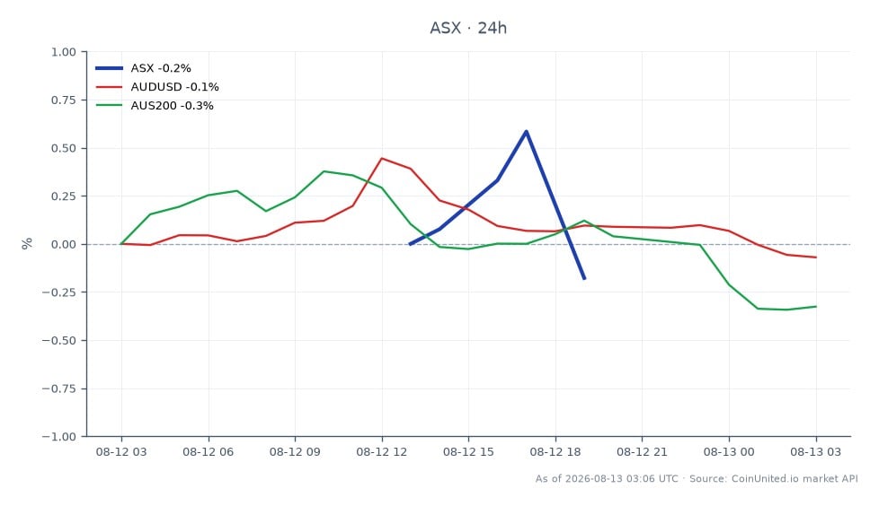 图表展示了ASX Limited（ASE Technology Holding Co., Ltd.）24小时表现，开盘价39.06美元，收盘价39.345美元，涨幅0.73%。期间最高触及39.78美元，最低跌至38.89美元。相比之下，澳元/美元汇率小幅下跌0.09%，AUS200指数下跌0.36%。这表明ASX Limited在此跨市场情景中表现领先，在相关市场小幅下跌的情况下仍显韧性。