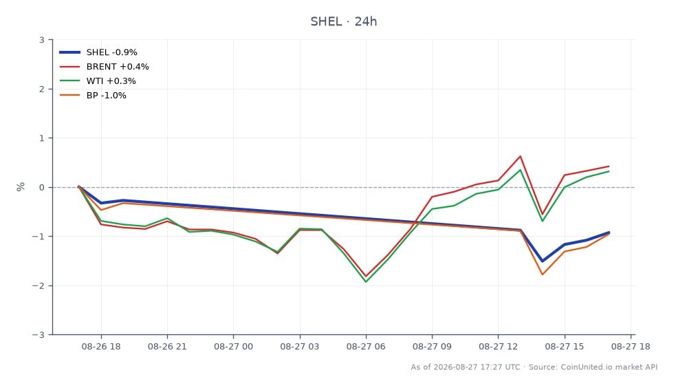 El gráfico muestra el rendimiento de Shell PLC (SHEL) durante las últimas 24 horas, con un precio de apertura de $91.72 y un precio de cierre de $90.585, lo que resulta en una disminución del 1.24%. El precio fluctuó entre un máximo de $91.805 y un mínimo de $90.045, indicando volatilidad dentro de la sesión de negociación. En comparación, el petróleo crudo Brent experimentó un ligero aumento del 0.06%, mientras que el petróleo crudo WTI subió un 0.05%. Las acciones de BP, sin embargo, quedaron rezagadas con una disminución del 1.33%. Estos datos resaltan los desafíos que enfrenta Shell en medio de las continuas discusiones sobre el impuesto extraordinario italiano, que ha creado un entorno complejo para el trading apalancado en el sector energético.