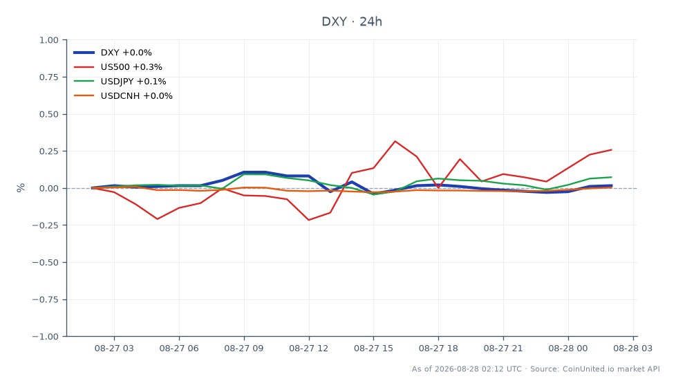 El Índice del Dólar Estadounidense (DXY) abrió en 99.115 y cerró ligeramente al alza en 99.155, lo que refleja un aumento modesto del 0.04% en las últimas 24 horas. El índice alcanzó un máximo de 99.26 y un mínimo de 99.07 durante este período. En mercados relacionados, el S&P 500 (US500) mostró una ganancia del 0.31%, mientras que el par de divisas USD/JPY aumentó un 0.12%. Por el contrario, el USDCNH se mantuvo estable sin cambios porcentuales. El ligero movimiento al alza del DXY indica un dólar estable en medio de las discusiones en curso sobre las sanciones a Irán y las estrategias de crecimiento económico más amplias. En general, el DXY muestra resiliencia, mientras que el US500 y el USD/JPY también tienden positivamente, lo que sugiere un optimismo cauteloso en los activos de riesgo.