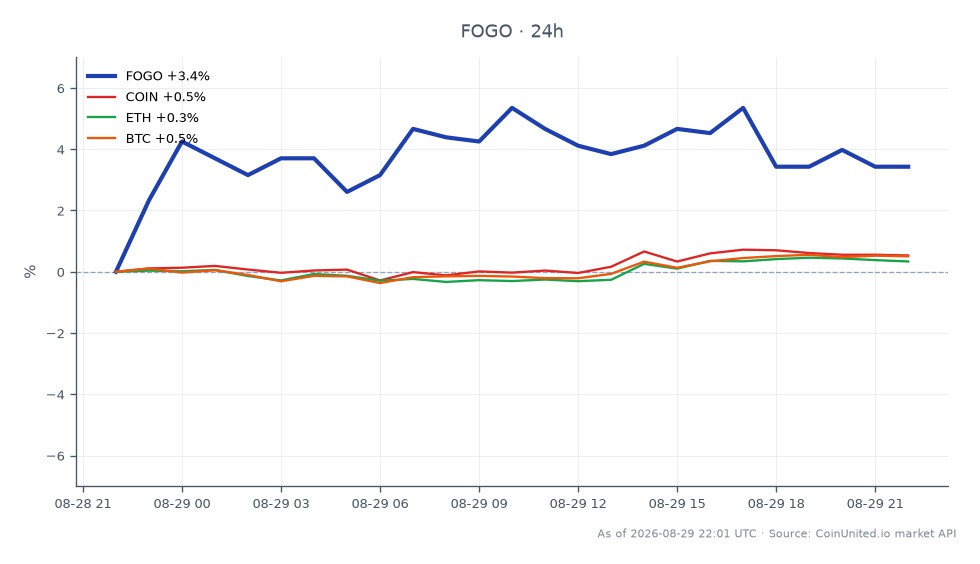 图表显示了 Fogo (FOGO) 在过去 24 小时的表现，开盘价为 0.00746 美元，收盘价为 0.00754 美元，上涨了 1.07%。在此期间最高价达到 0.00782 美元，最低价为 0.00723 美元。相比之下，相关资产在过去 24 小时内的百分比变化如下：Coinbase (COIN) 上涨了 0.73%，以太坊 (ETH) 上涨了 1.04%，比特币 (BTC) 上涨了 1.0%。Fogo 的表现显示温和上涨，而以太坊在相关资产中表现最佳，在百分比涨幅上均超过了 COIN 和 BTC。