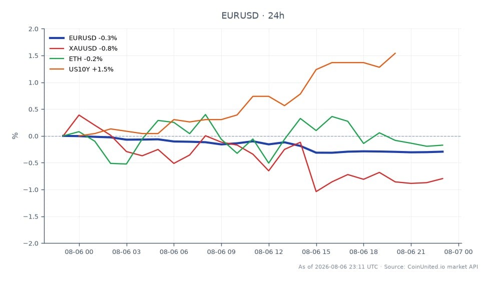 過去24時間のユーロ（EUR）と米ドル（USD）のパフォーマンスを示すチャート。EUR/USDペアは1.15548で始まり、1.152285で終了し、0.28%の下落を記録した。この期間の最高値は1.15597、最安値は1.151475だった。関連市場では、XAU/USD（金）は0.14%下落、イーサリアム（ETH）は0.07%下落、米国10年債利回り（US10Y）は1.41%上昇した。米国10年債利回りは、このクロスマーケット分析において顕著なリーダーであり、市場センチメントの乖離を示唆している。全体として、データはFRBの緩和的なスタンスに影響された慎重な取引環境を示唆している。