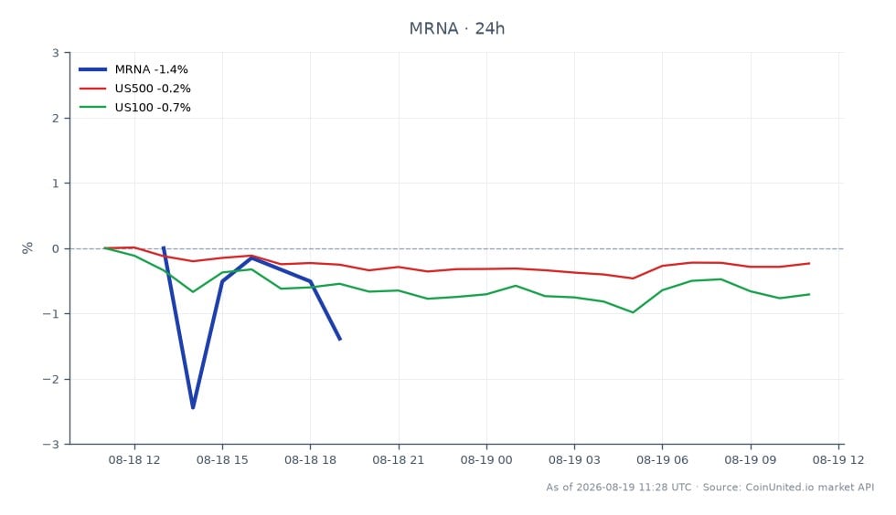 O gráfico exibe o desempenho da Moderna, Inc. (MRNA) nas últimas 24 horas, mostrando um preço de abertura de $62,685 e um preço de fechamento de $62,95, o que representa um aumento de 0,42%. A ação atingiu uma máxima de $64,4 e uma mínima de $62,145 durante este período, com um total de 7 candlesticks indicando atividade de negociação. Em contraste, os índices de mercado mais amplos mostram declínios, com o S&P 500 (US500) em queda de 0,2% e o Nasdaq 100 (US100) em queda de 0,68%. Isso indica que, embora a Moderna tenha experimentado um leve ganho, o sentimento geral do mercado foi de baixa, tornando-a uma performer relativamente superior neste contexto. Traders devem observar esses números para potenciais estratégias de negociação alavancada.