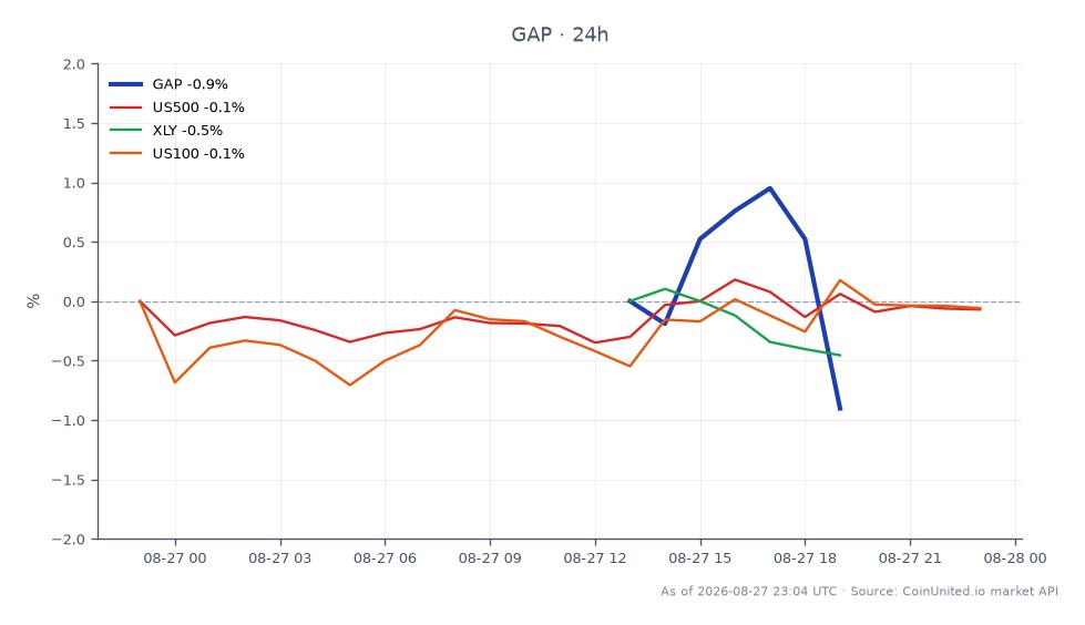 The Gap, Inc. (GAP) opened at $20.735 and closed at $20.855, marking a 0.58% increase over the last 24 hours. The stock reached a high of $21.385 and a low of $20.63 during this period. In comparison, the S&P 500 Index (US500) experienced a slight decline of 0.05%, while the Consumer Discretionary Select Sector SPDR Fund (XLY) fell by 0.46%. The Nasdaq-100 Index (US100) showed a marginal increase of 0.08%. GAP's performance stands out as a leader in this cross-market analysis, showing resilience amid a mixed performance from related indices.