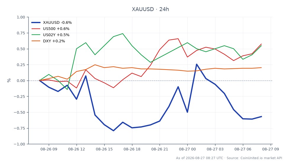 Der Chart zeigt die Performance von Gold gegenüber dem US-Dollar (XAU/USD) in den letzten 24 Stunden. Gold eröffnete bei 4.629,105 $ und schloss bei 4.602,005 $, was einem Rückgang von 0,59 % entspricht. Der Preis schwankte zwischen einem Hoch von 4.643,13 $ und einem Tief von 4.583,14 $, was auf eine volatile Handelssitzung hindeutet. In verwandten Märkten verzeichnete der S&P 500 (US500) einen Anstieg von 0,61 %, während die Rendite 2-jähriger US-Staatsanleihen (US02Y) um 0,55 % stieg. Der US-Dollar-Index (DXY) verzeichnete ebenfalls einen moderaten Anstieg von 0,21 %. Diese Daten deuten darauf hin, dass Gold zwar Abwärtsdruck erfuhr, Aktien und Renditen jedoch Widerstandsfähigkeit zeigten, was auf eine gemischte Marktstimmung im breiteren Markt hindeutet.