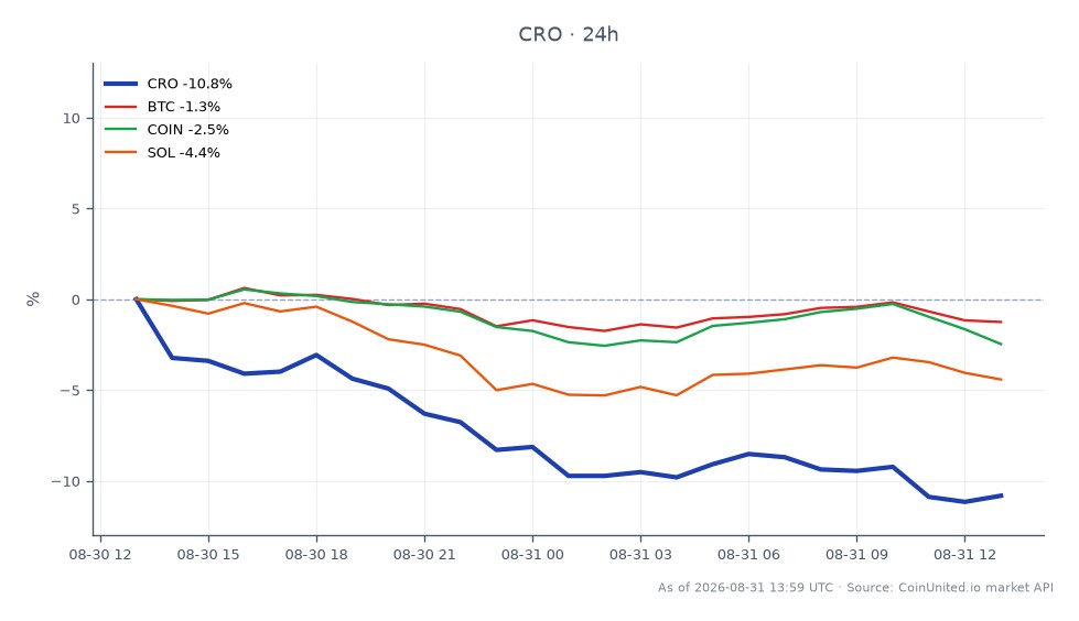 圖表顯示 Cronos (CRO) 在 Tectonic 協議遭受 7,500 萬美元重大漏洞攻擊後的近期表現，導致 CRO 價格下跌 10%。該加密貨幣在過去 24 小時內以 0.06163 美元開盤，收於 0.05547 美元，最高價為 0.06331 美元，最低價為 0.05501 美元。除了 CRO 的下跌外，比特幣 (BTC) 下跌 1.16%，Coinbase (COIN) 下跌 2.16%，Solana (SOL) 下跌 3.49%。這些數據表明 CRO 在市場中明顯落後，漏洞攻擊的重大影響導致槓桿部位的清算風險加劇。