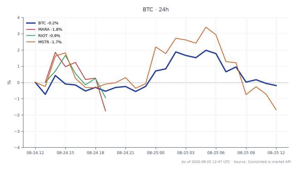 The chart illustrates the recent performance of Bitcoin (BTC) alongside related equities in the crypto sector. Bitcoin opened at $78,420 and closed at $78,993, achieving a high of $81,259 and a low of $77,830, resulting in a 24-hour percentage change of +0.73%. In contrast, the related stocks showed negative performance: Marathon Digital Holdings (MARA) decreased by 0.8%, Riot Blockchain (RIOT) fell by 0.32%, and MicroStrategy (MSTR) declined by 0.17%. This data highlights Bitcoin's resilience compared to the underperformance of its related equities, indicating a potential divergence in market sentiment between crypto assets and their equity counterparts.