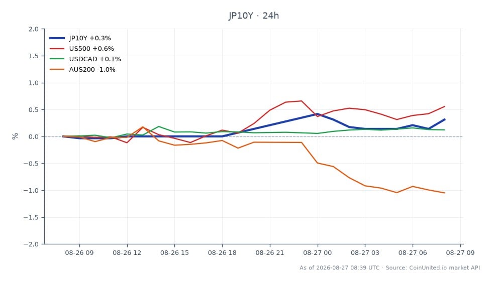 El gráfico ilustra el rendimiento del rendimiento a 10 años de Japón (JP10Y) durante las últimas 24 horas, abriendo en 2,888% y cerrando ligeramente al alza en 2,894%. El rendimiento alcanzó un máximo de 2,9% y un mínimo de 2,88%, lo que resultó en un cambio porcentual de +0,21%. En mercados relacionados, el índice US500 experimentó un aumento del 0,59%, mientras que el índice AUS200 disminuyó un 1,11%, lo que indica una divergencia en el rendimiento. El par de divisas USDCAD experimentó un modesto aumento del 0,14%. Estos datos resaltan los riesgos potenciales para los traders apalancados de JPY y Nikkei, ya que Himino del Banco de Japón pide subidas de tipos oportunas, lo que podría provocar una reversión del carry trade. El ligero movimiento al alza del rendimiento podría influir en las estrategias de trading en estos mercados.