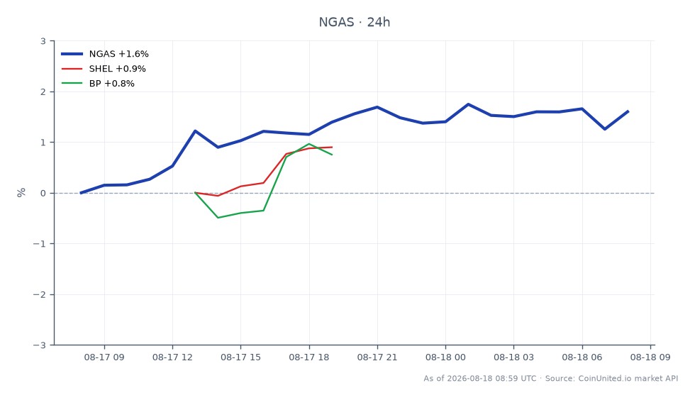 차트는 원자재 시장에서 천연가스(NGAS)의 최근 실적을 보여주며, 시가 2.6963달러, 종가 2.74275달러를 기록했습니다. 최고가는 2.75385달러, 최저가는 2.68795달러였으며, 24시간 동안 1.72% 상승했습니다. 비교적으로 쉘(SHEL)은 0.95%, BP(BP)는 0.63% 상승했습니다. 이 데이터는 천연가스가 단기적으로 관련 주식보다 우수한 성과를 보이고 있으며, 이는 에퀴노르가 최근 펜실베이니아에서 9억 4천만 달러에 가스 플랜트를 인수한 것과 같이 데이터센터의 에너지 수요 증가와 관련될 수 있는 강력한 수요를 시사합니다.