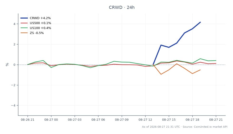 CrowdStrike Holdings, Inc. (CRWD) experimentó un aumento significativo del 20% tras su informe de beneficios del Q2, cerrando en 227.835 $ tras abrir en 210.855 $. La acción alcanzó un máximo de 229.045 $ y un mínimo de 210.475 $ durante la sesión de negociación, lo que refleja un cambio del 8.05% en las últimas 24 horas. En comparación, los índices bursátiles generales mostraron ganancias modestas, con el S&P 500 (US500) subiendo un 0.36% y el Nasdaq 100 (US100) aumentando un 0.76%. En el sector de la ciberseguridad, Zscaler (ZS) también tuvo un buen desempeño, ganando un 3.92%. Este rendimiento destaca a CrowdStrike como un líder claro en el espacio de la ciberseguridad en un entorno de mercado generalmente positivo, lo que sugiere posibles escenarios de apalancamiento para los traders, al tiempo que se consideran los riesgos de liquidación asociados con el aumento de la volatilidad en la acción.