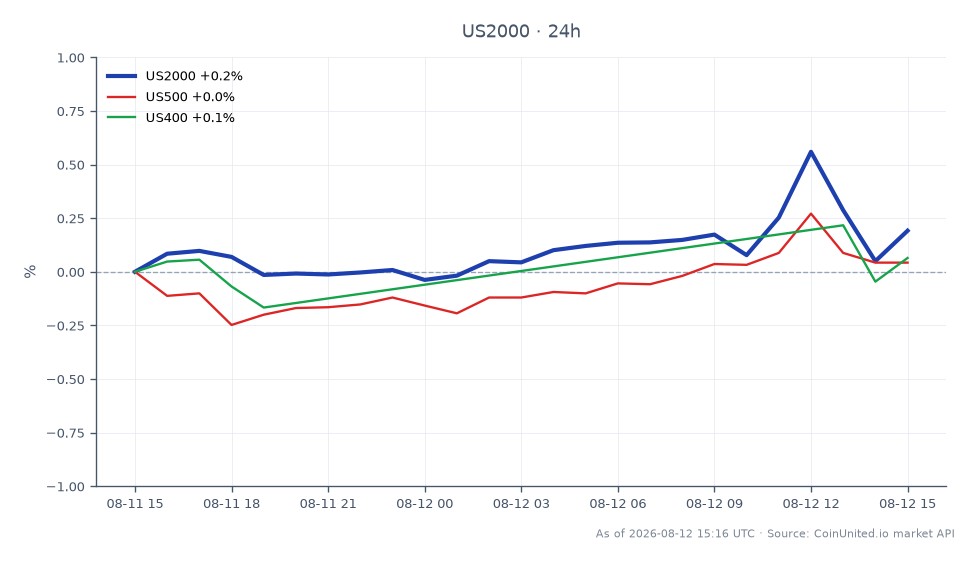 Der Chart zeigt die Performance des Russell 2000 Index (US2000) in den letzten 24 Stunden, mit einem Eröffnungskurs von 3032,9 und einem Schlusskurs von 3035,9, was einem leichten Anstieg von 0,1% entspricht. Der Index erreichte während dieser Periode ein Hoch von 3053,3 und ein Tief von 3025,5. Im Vergleich dazu verzeichnete der S&P 500 Index (US500) einen Rückgang von 0,18%, während der US400 Index einen minimalen Rückgang von 0,02% verzeichnete. Der moderate Anstieg des Russell 2000 positioniert ihn als führend unter diesen Indizes, was auf eine relative Stärke bei Small-Cap-Aktien trotz der gemischten Gesamtmarktentwicklung hindeutet. Trader, die sich auf gehebelte Positionen in ATRO konzentrieren, sollten diese Bewegungen für potenzielle Handelsstrategien beachten.
