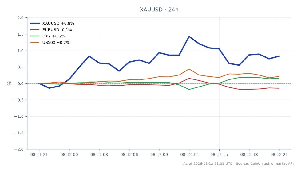 The chart illustrates the performance of Gold against the US Dollar (XAU/USD) over the last 24 hours. Gold opened at $4,367.65 and closed at $4,411.45, marking a 1.0% increase. The highest price reached during this period was $4,441.49, while the lowest was $4,362.635. In related markets, the Euro to US Dollar (EUR/USD) saw a slight decline of 0.16%, while the US Dollar Index (DXY) increased by 0.17%. The S&P 500 (US500) experienced a modest gain of 0.21%. This data indicates that while Gold showed strength, the Euro lagged behind in comparison to the US Dollar.