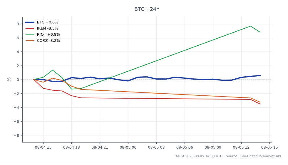 比特币 (BTC) 过去 24 小时的表现图，开盘价为 63,666.00 美元，收盘价为 64,468.00 美元，价格上涨 1.26%。在此期间，比特币最高触及 64,563.00 美元，最低跌至 63,583.00 美元，交易区间相对稳定。相比之下，相关矿业股表现各异：Iris Energy (IREN) 小幅上涨 0.3%，而 Riot Blockchain (RIOT) 大涨 10.94%，成为相关股票中的明显领涨者。相反，Corz (CORZ) 则下跌 1.77%，表现落后。这些数据对于专注于加密货币和矿业股票差价合约的杠杆交易者至关重要，因为它突显了市场内的波动性和潜在机会。