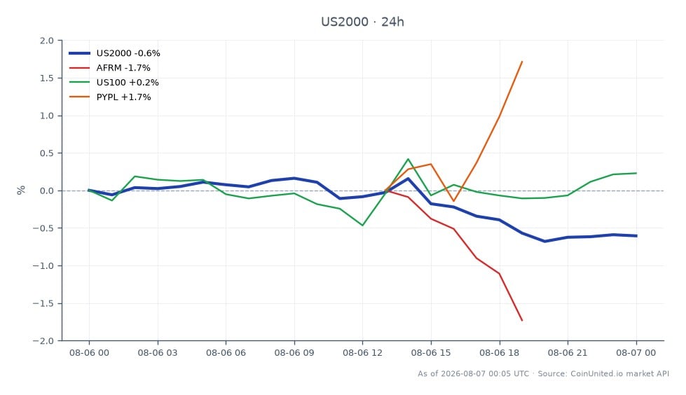 The chart illustrates the performance of the Russell 2000 Index (US2000) for the last 24 hours, showing an opening price of 3021.8 and a closing price of 3001.3, resulting in a decrease of 0.68%. The index reached a high of 3033.5 and a low of 2997.55 during this period, with a total of 25 candles represented. In comparison, related stocks show varied performance: Affirm Holdings (AFRM) decreased by 2.06%, while PayPal (PYPL) increased by 2.46%. The Nasdaq 100 Index (US100) had a slight increase of 0.08%. The notable laggard in this cross-market analysis is AFRM, which underperformed relative to the other indices and stocks.
