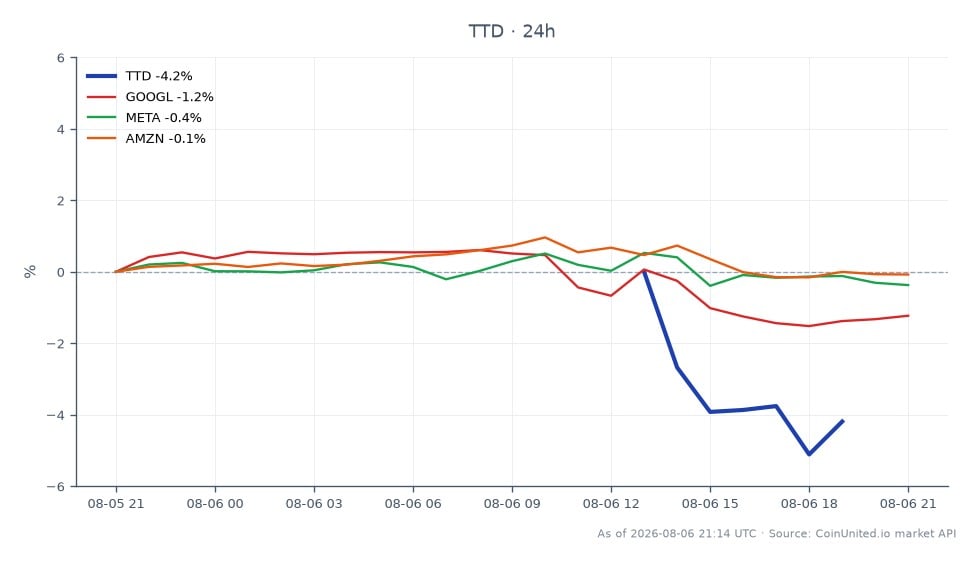 The Trade Desk, Inc. (TTD) opened at $18.70 and closed at $17.71, marking a significant decline of 5.27% over the last 24 hours. The stock reached a high of $18.995 and a low of $17.395 during this period. In comparison, related stocks showed minor declines: Alphabet Inc. (GOOGL) decreased by 1.14%, Meta Platforms, Inc. (META) fell by 0.18%, and Amazon.com, Inc. (AMZN) saw a drop of 0.21%. This performance positions TTD as a notable laggard among its peers, highlighting the impact of its Q2 revenue miss on market sentiment.