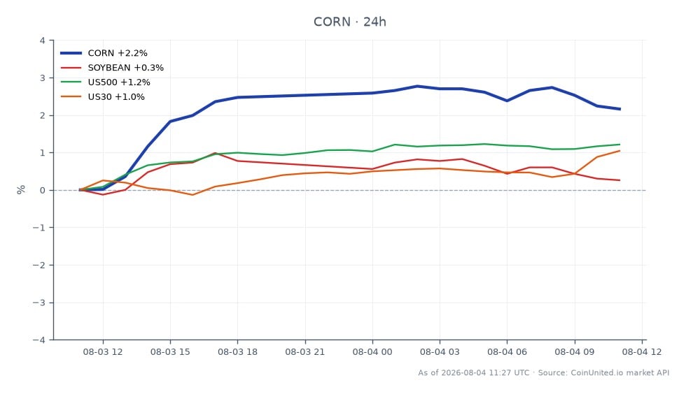 The chart displays the performance of Corn (CORN) in the commodities market, which opened at $4.353 and closed at $4.4485, marking a 2.19% increase over the last 24 hours. The highest price reached was $4.484, while the lowest was $4.339. In comparison, related markets showed modest changes: Soybean (SOYBEAN) increased by 0.43%, the S&P 500 (US500) rose by 1.14%, and the Dow Jones (US30) saw a gain of 1.26%. Corn's significant rise of 4% following ADM's Q1 2026 earnings beat positions it as a leader in this cross-market analysis, while the other commodities and indices lagged behind in percentage gains.
