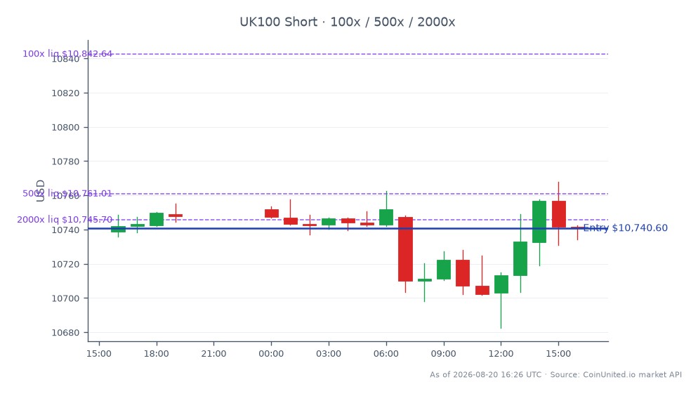 Der FTSE 100 Index (UK100) eröffnete bei 10.738,7 und schloss leicht höher bei 10.740,6, was einer minimalen Veränderung von 0,02 % über die letzten 24 Stunden entspricht. Der Index erreichte während dieser Periode ein Hoch von 10.767,85 und ein Tief von 10.682,65, was auf ein relativ stabiles Handelsumfeld hindeutet. Im Bereich des gehebelten Handels wurde eine Short-Position zum Einstiegspreis von 10.740,6 initiiert, mit gestaffelten Hebeloptionen von 100, 500 und 2000. Dies deutet auf einen vorsichtigen Ansatz gegenüber Marktbewegungen hin, insbesondere angesichts der jüngsten Nachrichten über die Abstimmung zur freiwilligen Liquidation von Synairgen, die die Stimmung im britischen Biotech-Sektor und darüber hinaus beeinflussen könnte.