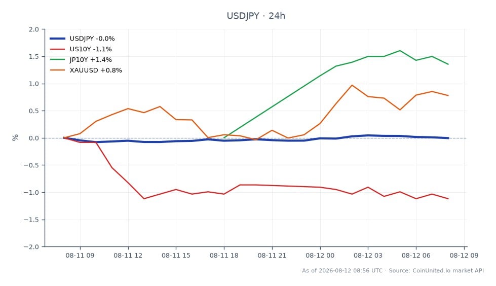 La paire de devises USD/JPY a ouvert à 159,3645 et a clôturé légèrement plus bas à 159,35, reflétant une variation minimale de -0,01 % au cours des dernières 24 heures. La paire a atteint un sommet de 159,4615 et un creux de 159,0595 pendant cette période, indiquant une fourchette de 0,4015. Sur les marchés connexes, le rendement du Trésor américain à 10 ans (US10Y) a diminué de 1,12 %, tandis que le rendement du Trésor japonais à 10 ans (JP10Y) a augmenté de 1,35 %. L'or (XAUUSD) a également enregistré un gain de 1,05 %. La performance mitigée de ces actifs connexes suggère un sentiment prudent avant le prochain rapport sur l'indice des prix à la consommation (IPC) américain, la paire USD/JPY stagnante à 159,34, indiquant une volatilité potentielle à court terme alors que les traders se positionnent pour le prochain mouvement significatif du marché.