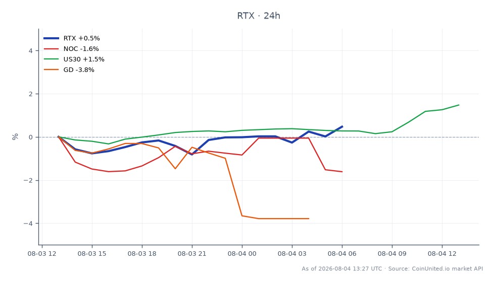 The chart illustrates the performance of RTX Corporation (RTX) over the last 24 hours, opening at $216.925 and closing at $218.035, with a high of $218.35 and a low of $214.48, resulting in a percentage change of 0.51%. In comparison, related stocks show varied performance: Northrop Grumman Corporation (NOC) decreased by 0.72%, while the US30 index increased by 1.41%. General Dynamics Corporation (GD) experienced a significant decline of 3.77%. This data indicates that RTX is a relative leader among its peers, with a positive change in contrast to the declines seen in GD and NOC.