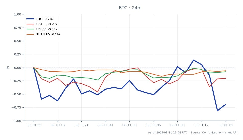 El gráfico ilustra el rendimiento de Bitcoin el 12 de octubre de 2023, mostrando un precio de apertura de $64,588 y un precio de cierre de $63,822, lo que refleja una disminución del 1.19% en las últimas 24 horas. El precio más alto alcanzado durante este período fue de $64,691, mientras que el más bajo fue de $63,684. En el contexto de mercados relacionados, el índice US100 experimentó un ligero aumento del 0.01%, y el índice US500 subió un 0.02%. Por el contrario, el par de divisas EURUSD experimentó una caída del 0.07%. Esto indica que, si bien Bitcoin enfrentó presión a la baja, los índices bursátiles tradicionales se mantuvieron relativamente estables, sin líderes o rezagados significativos entre los activos relacionados. Los traders deben tener en cuenta las posibles zonas de liquidación basadas en los escenarios de apalancamiento actuales, especialmente si el precio de Bitcoin se acerca al mínimo de $63,684.