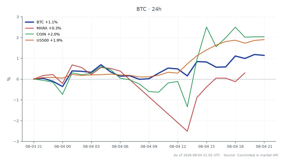 The chart illustrates the performance of Bitcoin (BTC) over the last 24 hours, showing an opening price of $63,756 and a closing price of $64,290, resulting in a price increase of 0.84%. The highest price reached during this period was $64,393, while the lowest was $63,291, indicating a relatively stable trading range. Additionally, related assets show varied performance: Marathon Digital Holdings (MARA) increased by 0.08%, Coinbase (COIN) rose by 2.34%, and the S&P 500 index (US500) gained 1.95%. Among these, COIN stands out as the leader in percentage change, reflecting a stronger performance compared to BTC and other related assets. This data provides a comprehensive view of the market dynamics affecting leveraged traders.