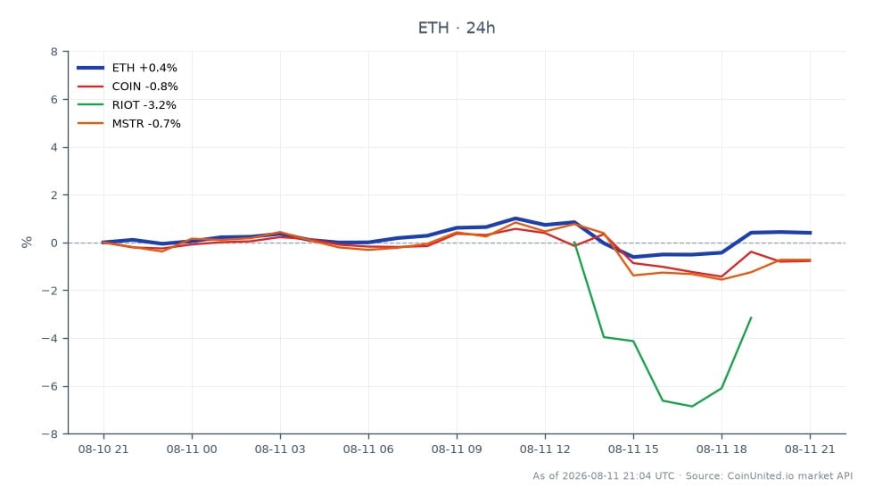 圖表顯示以太坊（ETH）在24小時內的表現，開盤價為1878.6美元，收盤價略高於1880.9美元，漲幅為0.12%。價格在一個區間內波動，最高達到1897.0美元，最低為1852.4美元。相比之下，相關資產表現各異：Coinbase (COIN) 下跌0.83%，Riot Blockchain (RIOT) 大跌11.63%，MicroStrategy (MSTR) 下跌0.9%。在此跨市場分析中，RIOT表現最為疲軟，跌幅最大，顯示出槓桿交易者可能需要關注的潛在風險區域。