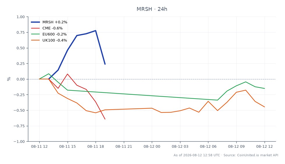Die Grafik zeigt die Performance von Marsh (MRSH) am Aktienmarkt mit einem Eröffnungskurs von 189,77 $ und einem Schlusskurs von 191,155 $, was einem Anstieg von 0,73 % in den letzten 24 Stunden entspricht. Die Aktie erreichte in diesem Zeitraum ein Hoch von 192,345 $ und ein Tief von 189,74 $, was auf eine relativ stabile Handelsspanne hindeutet. Im Vergleich dazu zeigten verwandte Märkte unterschiedliche Leistungen: CME fiel um 1,08 %, EU600 verzeichnete einen minimalen Rückgang von 0,03 % und UK100 fiel um 0,36 %. Diese Daten deuten darauf hin, dass Marsh seine verwandten Märkte übertrifft und sich damit als führend in dieser Cross-Market-Analyse positioniert.
