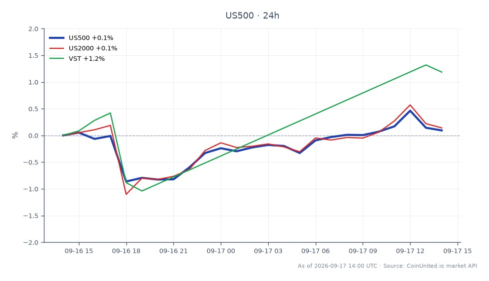 O gráfico exibe o desempenho do S&P 500 Index (US500) em um período de 24 horas, abrindo em 7613,95 e fechando ligeiramente mais alto em 7620,65, marcando um aumento mínimo de 0,09%. O índice atingiu uma máxima de 7653,35 e uma mínima de 7504,55 durante este período, indicando um ambiente de negociação relativamente estável. Em comparação, o índice US2000 mostrou uma mudança marginal de 0,01%, enquanto VST superou com um ganho de 0,83%. Isso sugere que, enquanto o S&P 500 permaneceu estável, VST foi o líder claro entre os índices relacionados, indicando maior interesse de mercado ou desempenho nesse setor. No geral, os dados refletem um sentimento cauteloso de negociação no mercado mais amplo, com pequenos movimentos entre os índices.