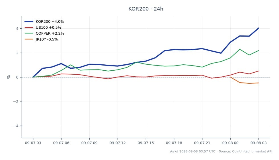 Der Korea KOSPI 200 Index eröffnete bei 1088,66 und schloss deutlich höher bei 1136,0, was einem bemerkenswerten Anstieg von 4,35 % in den letzten 24 Stunden entspricht. Der Index erreichte ein Hoch von 1136,77 und ein Tief von 1087,7 während dieses Zeitraums, was auf eine starke Marktdynamik hindeutet, die durch einen Anstieg der Chip-Aktien angetrieben wurde. In verwandten Märkten verzeichnete der US100-Index einen moderaten Anstieg von 0,51 %, während die Kupferpreise um 2,27 % stiegen, was eine positive Stimmung bei Rohstoffen widerspiegelt. Umgekehrt fiel die Rendite der JP10Y-Anleihe um 0,58 %, was auf eine potenzielle Flucht in Aktien hindeutet, da Händler höhere Renditen suchen. Insgesamt sticht die Performance des KOSPI in dieser Cross-Market-Analyse als führend hervor, angetrieben durch branchenspezifische Gewinne.