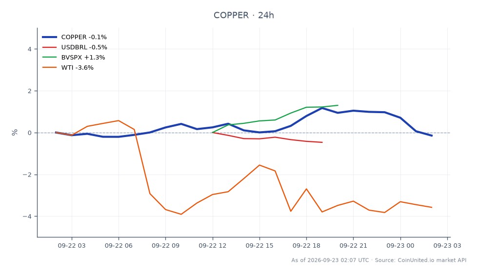 图表展示了商品市场中铜（代码：COPPER）在24小时内的表现。铜开盘价为6.81315美元，收盘价略升至6.82015美元，最高触及6.9299美元，最低跌至6.79635美元，涨跌幅为0.1%。相比之下，相关市场表现各异：美元兑巴西雷亚尔（USDBRL）汇率下跌0.5%，表明美元走强；Bovespa指数（BVSPX）小幅上涨0.33%；而WTI原油价格大幅下跌3.45%。数据显示，尽管铜价保持稳定，但在跨市场分析中，WTI原油明显表现疲软，反映出受地缘政治和经济因素影响的广泛市场动态。