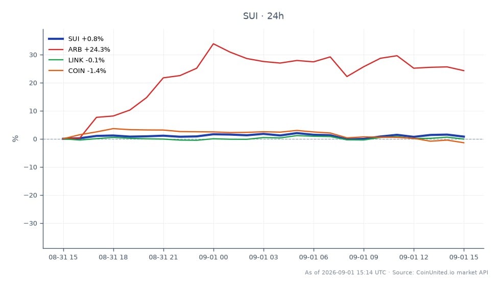 SUIの最近の仮想通貨市場でのパフォーマンスを示すチャート。始値0.7261ドル、終値0.726ドルで、過去24時間で0.01%のわずかな下落を示しています。SUIはこの期間中に最高値0.7376ドル、最安値0.7167ドルを記録し、合計25本のローソク足が記録されました。比較すると、関連資産は様々なパフォーマンスを示しています。ARBは24.61%急騰しましたが、LINKは0.3%のわずかな増加にとどまりました。逆に、COINは0.86%下落しました。このデータは、特にARBの大幅な利益と比較して、SUIが市場のボラティリティの中で比較的安定した位置にあることを強調しており、このクロスマーケットシナリオでは遅れをとっています。