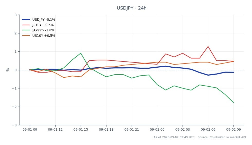 美元/日元货币对开盘报159.93，收盘略跌至159.8475，过去24小时小幅下跌0.05%。在此期间，该货币对触及高点160.392，低点159.436，波动幅度为0.9565。相关市场方面，日本10年期国债收益率下跌0.07%，日经225指数下跌1.89%。相比之下，美国10年期国债收益率上涨0.46%，显示市场情绪出现分歧。套息交易偏好依然完好，但随着美元/日元接近关键支撑位，日本央行（BOJ）的风险正在累积。