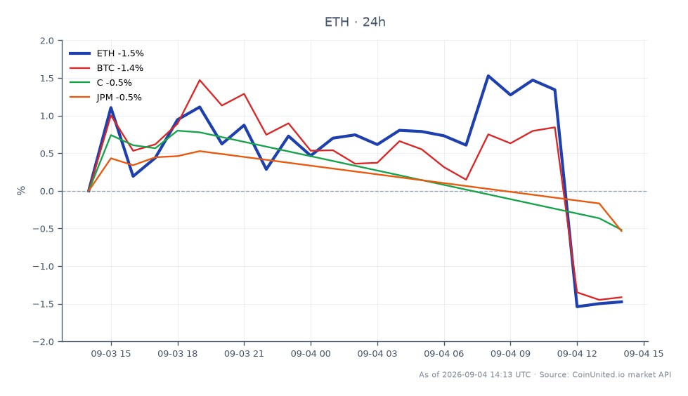 图表展示了以太坊 (ETH) 在过去 24 小时的表现，开盘价为 2428.1 美元，收盘价为 2451.7 美元。此期间最高价达到 2546.1 美元，最低价为 2424.3 美元，涨幅为 0.97%。相比之下，比特币 (BTC) 上涨了 0.74%，而花旗集团 (C) 和摩根大通 (JPM) 分别下跌了 0.57% 和 0.65%。数据显示，以太坊在此跨市场分析中处于领先地位，在过去 24 小时内跑赢了传统股票和比特币。