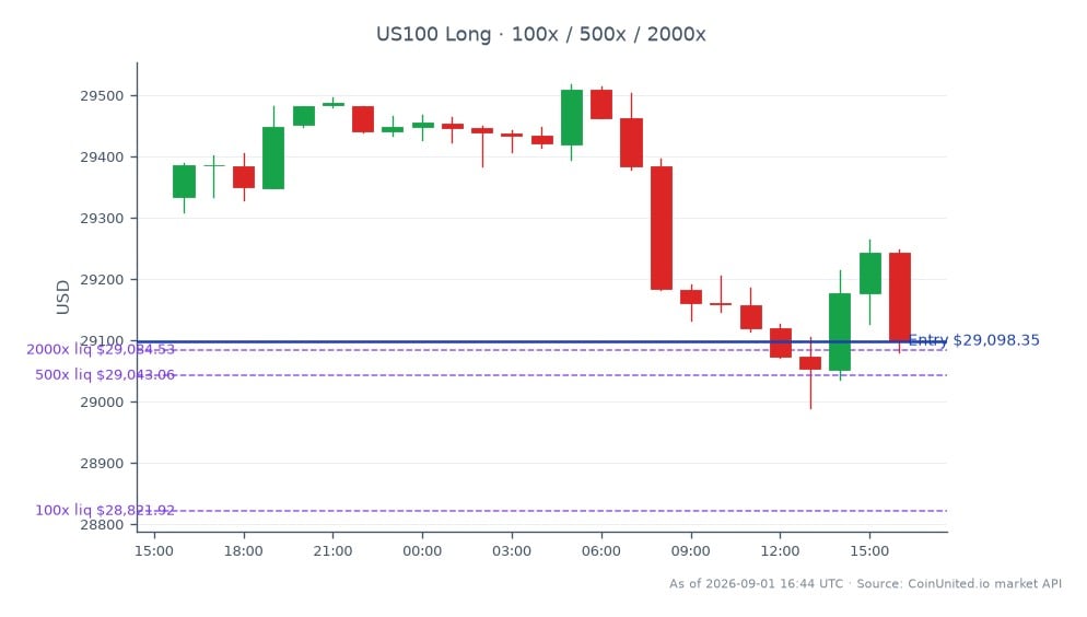 The NASDAQ 100 Index (US100) opened at 29,333.55 and closed at 29,098.35, reflecting a decrease of 0.8% over the last 24 hours. The index reached a high of 29,518.0 and a low of 28,988.45 during this period. For leveraged trading, a long position was entered at 29,098.35, with tiered leverage options set at 100, 500, and 2000. This data indicates a bearish trend in the NASDAQ 100, which may impact traders' strategies in the current market environment, particularly in light of GoPro's recent sale of a 90% stake to Starman for $285 million, signaling a shift towards AI infrastructure amidst its distressed brand status.