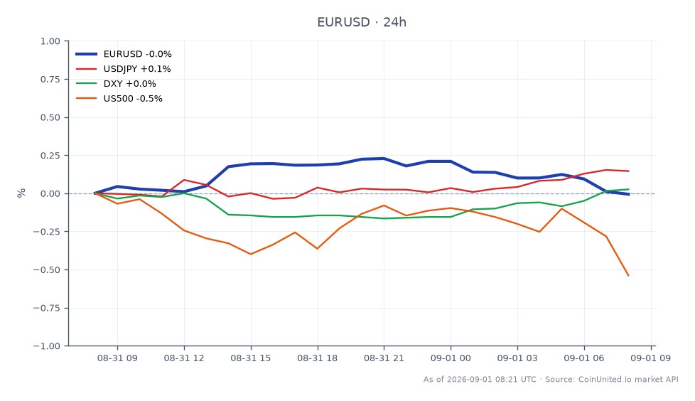 독일 7월 소매판매가 예상치 0.4% 증가 대비 3.4% 급감한 후 외환 시장에서 EUR/USD 통화쌍의 성과를 보여주는 차트입니다. EUR/USD는 1.160215에 개장하여 1.159335에 마감했으며, 고점은 1.162445, 저점은 1.158795를 기록하며 지난 24시간 동안 0.08% 소폭 하락했습니다. 관련 시장에서는 USD/JPY가 0.25% 상승했고 DXY 지수는 0.09% 상승했습니다. 반대로 US500 지수는 0.5% 하락하여 시장 전반에 혼조세를 보였습니다. 이 데이터는 EUR/USD가 이 시나리오에서 명확한 선두 주자인 USD/JPY에 비해 저조한 성과를 보이고 있음을 시사합니다.