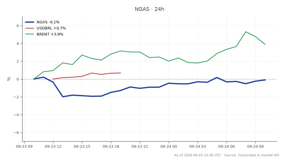 차트는 천연가스(NGAS)의 지난 24시간 동안의 성과를 보여주며, 시가 3.1848달러, 종가 3.19665달러로 0.37% 상승했습니다. 이 기간 동안 최고가는 3.2209달러, 최저가는 3.1035달러였습니다. 이에 비해 미국 달러 대비 브라질 헤알(USDBRL) 환율은 0.56% 상승했으며, 브렌트유 가격은 3.62% 상승했습니다. 이는 천연가스가 완만한 상승세를 보인 반면, 브렌트유는 상당한 성과를 거두며 이 교차 시장 분석에서 명확한 선두 주자였음을 나타내며, 천연가스는 브렌트유의 상당한 상승에 비해 뒤처진 상태로 남아 있습니다.