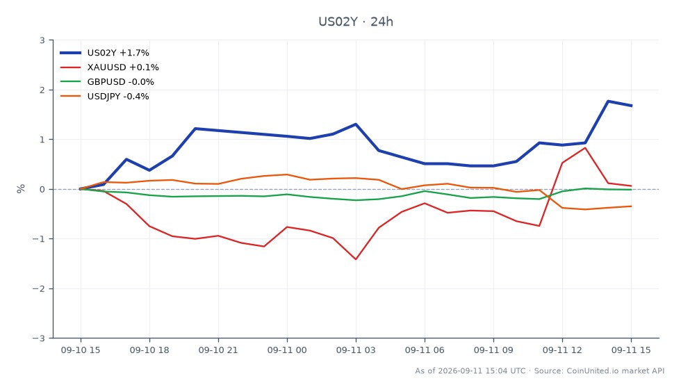 Der Chart zeigt die Performance der US-Staatsanleihen mit 2 Jahren Laufzeit (US02Y) über die letzten 24 Stunden, Eröffnung bei 4,524 %, Schlusskurs bei 4,611 %, mit einem Hoch von 4,657 % und einem Tief von 4,524 %. Dies entspricht einem Anstieg der Rendite um 1,92 %. In verwandten Märkten verzeichnete XAUUSD (Gold) einen leichten Anstieg von 0,24 %, während GBPUSD (Britisches Pfund) mit einer Veränderung von -0,01 % nahezu unverändert blieb und USDJPY (Japanischer Yen) einen Rückgang von -0,23 % verzeichnete. Die Aufwärtsbewegung der US2Y-Rendite könnte auf erhöhte Marktvolatilität hindeuten, die insbesondere gehebelte FX- und Zinspositionen beeinträchtigt, da die Stimmung auf 47,8 fällt, was auf potenzielle Stagflationsbedenken hindeutet. Die US2Y-Rendite ist der klare Spitzenreiter in dieser Cross-Market-Analyse und spiegelt erhöhte Händleraktivität und Stimmungsschwankungen wider.