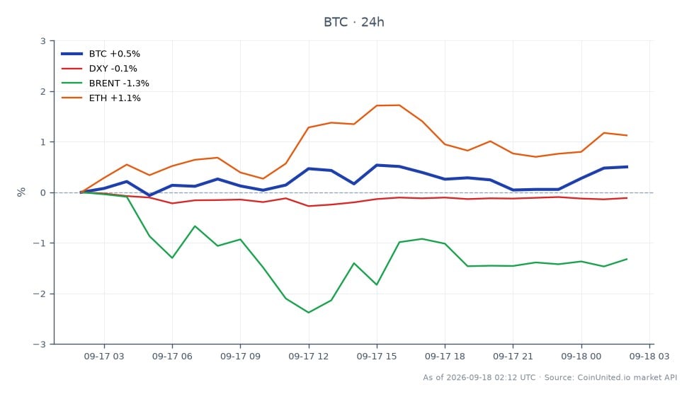 OFACによるイランのBitBankへの制裁、およびIRGCへのビットコイン移送に関連するビットコイン（BTC）と他の金融商品との最近のパフォーマンスを解説するチャート。ビットコインは76,336ドルで始まり、76,726ドルで引け、最高値77,143ドル、最安値75,976ドルを記録し、24時間の変動率は+0.51%でした。比較すると、米国ドル指数（DXY）は0.11%下落し、ブレント原油は1.49%下落しました。イーサリアム（ETH）は1.17%の上昇でプラスの動きを見せました。このデータは、ビットコインが関連市場のまちまちなパフォーマンスの中で比較的安定を保っており、ETHがこのクロスマーケット分析で際立ったアウトパフォーマーであることを示しています。