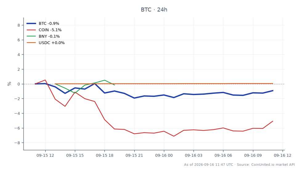 비트코인(BTC)의 최근 24시간 실적을 보여주는 차트로, 시가 77,019.00달러, 종가 76,186.00달러로 1.08% 하락했습니다. 이 기간 동안 비트코인은 최고 77,314.00달러, 최저 74,910.00달러를 기록하며 상당한 변동성을 보였습니다. 비교적으로 관련 자산은 다양한 성과를 보였습니다: 코인베이스(COIN)는 5.46% 하락했고, BNY 멜론(BNY)은 1.11% 하락했으며, USD 코인(USDC)은 0.05% 소폭 상승했습니다. 코인베이스의 눈에 띄는 하락은 이 시장 상황에서 뒤처지고 있음을 시사하며, USDC는 암호화폐 시장의 변동성 속에서 안정세를 유지하고 있습니다. 레버리지 트레이더는 포지션 평가 및 위험 관리 전략 수립 시 이러한 움직임을 고려해야 합니다.