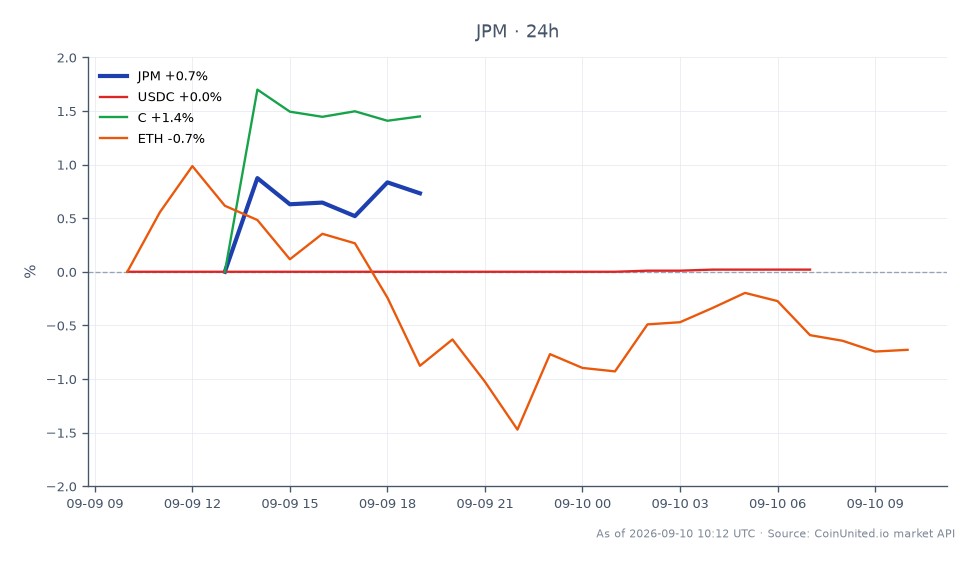 차트는 JP Morgan Chase & Co.(JPM)의 지난 24시간 동안의 성과를 보여주며, 시가 349.685달러, 종가 355.205달러로 1.58% 상승했습니다. 이 기간 동안 주가는 최고 356.29달러, 최저 348.795달러를 기록했습니다. 비교적으로 관련 자산은 다양한 성과를 보였습니다. USDC는 0.02% 소폭 상승했고, Citigroup(C)는 1.77% 상승했으며, Ethereum(ETH)은 0.85% 하락했습니다. 이 데이터는 나열된 자산 중에서 JPM이 1.58%의 상당한 상승률로 명확한 선두를 차지했으며, 암호화폐 및 주식의 혼합된 결과에 비해 주목할 만한 성과를 보였음을 나타냅니다.