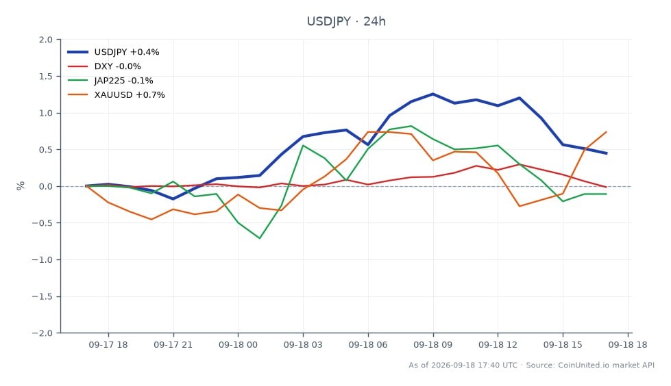 La paire de devises USD/JPY a ouvert à 156,058 et clôturé à 156,697, marquant une augmentation de 0,41 % au cours des dernières 24 heures. La paire a atteint un sommet de 158,0555 et un creux de 155,72 pendant cette période. L'indice DXY a connu une légère baisse de 0,02 %, tandis que l'indice JAP225 a diminué de 0,07 %. En revanche, le XAU/USD a enregistré un gain de 0,71 %, indiquant une performance plus forte sur le marché de l'or par rapport au marché des changes. Alors que l'USD/JPY stagne à un niveau de retracement clé après sa hausse à 158,06, le risque d'intervention augmente pour les positions longues à effet de levier, les traders évaluant le potentiel de volatilité du marché et de corrections de prix.