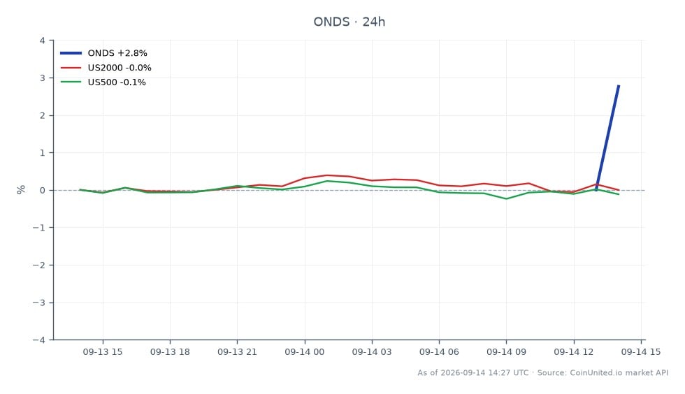 Ondas Holdings Inc. (ONDS) eröffnete bei 7,095 $ und schloss bei 7,445 $, was einem Anstieg von 4,93 % in den letzten 24 Stunden entspricht. Die Aktie erreichte in diesem Zeitraum ein Hoch von 7,455 $ und ein Tief von 7,085 $. Im Vergleich dazu verzeichnete der US2000-Index eine minimale Veränderung von 0,01 %, während der US500-Index einen leichten Rückgang von 0,11 % verzeichnete. Diese Daten deuten darauf hin, dass Ondas beide verwandten Indizes übertraf und seine Stärke im Markt nach den Übernahmemeldungen zeigte.