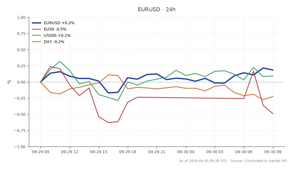 图表展示了欧元兑美元(EUR/USD)在24小时内的表现。该货币对以1.13471开盘,收盘价略升至1.135495,小幅上涨0.07%。最高触及1.136075,最低为1.131185。在相关市场方面,EU50指数下跌0.52%,显示欧洲股市情绪看跌,而US500指数相对稳定,变动率为0.01%。DXY(衡量美元兑一篮子货币的强弱指数)下跌0.11%。这些数据表明,尽管欧元/美元小幅上涨,但整体市场动态反映出混合表现,EU50落后于US500。交易者在评估当前1.14美元价位的欧元/美元杠杆情景时,应考虑这些波动。