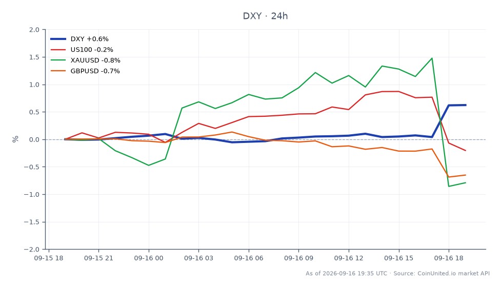美国美元货币指数（DXY）开盘报99.62，收盘报100.255，盘中高点为100.33，低点为99.535，较过去24小时上涨0.64%。相比之下，纳斯达克100指数（US100）小幅下跌0.22%，黄金（XAUUSD）下跌1.04%，英镑兑美元（GBPUSD）下跌0.7%。DXY的上涨表明美元走强，这可能影响外汇和风险资产的交易策略，而相关资产的下跌则暗示交易员的风险规避情绪。DXY的表现使其成为本次跨市场分析的领先指标，与股市和商品表现形成对比。